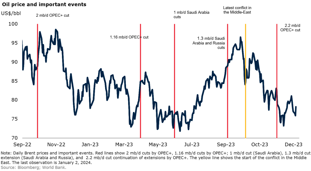 Global Markets Whipsawed as Oil Shock, Rate Bets Drive Volatility